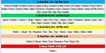 42 Paket Strategis APBA-P 2025 Belum Tanda Tangan Kontrak, Perkim Aceh Terpincang