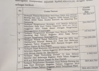 Dugaan Korupsi Dana Desa Rp 1 Miliar di Aceh Barat Belum Tuntas