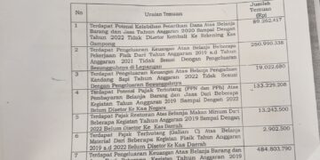 Dugaan Korupsi Dana Desa Rp 1 Miliar di Aceh Barat Belum Tuntas