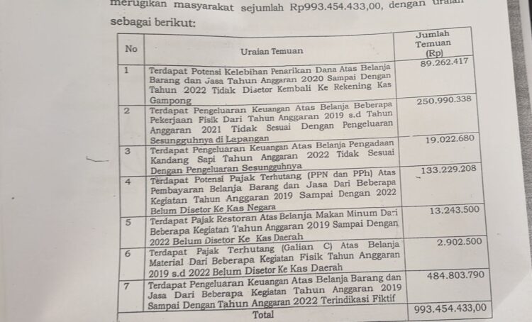 Dugaan Korupsi Dana Desa Rp 1 Miliar di Aceh Barat Belum Tuntas